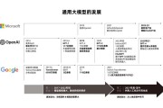 金融大模型应用面临三大挑战，联邦学习是否是破局关键？